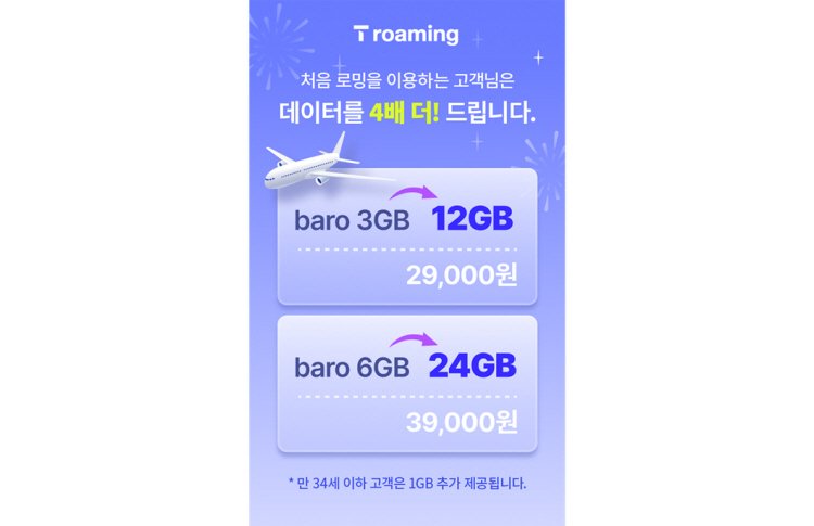 SKT, 첫 로밍 고객에 데이터 4배 쏜다